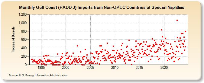 Gulf Coast (PADD 3) Imports from Non-OPEC Countries of Special Naphthas (Thousand Barrels)