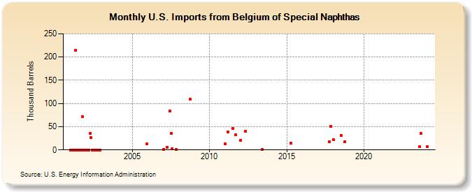 U.S. Imports from Belgium of Special Naphthas (Thousand Barrels)