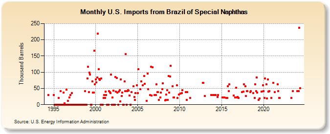 U.S. Imports from Brazil of Special Naphthas (Thousand Barrels)