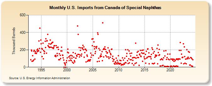 U.S. Imports from Canada of Special Naphthas (Thousand Barrels)