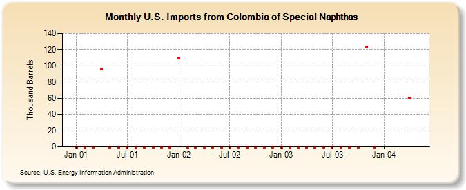 U.S. Imports from Colombia of Special Naphthas (Thousand Barrels)