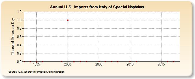 U.S. Imports from Italy of Special Naphthas (Thousand Barrels per Day)