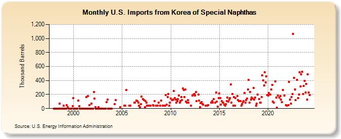 U.S. Imports from Korea of Special Naphthas (Thousand Barrels)