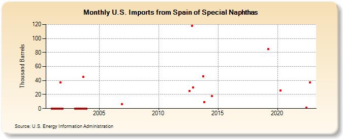 U.S. Imports from Spain of Special Naphthas (Thousand Barrels)