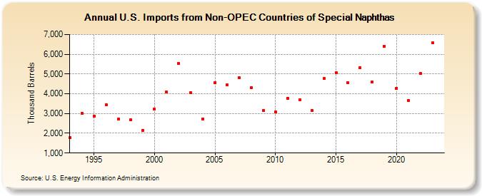 U.S. Imports from Non-OPEC Countries of Special Naphthas (Thousand Barrels)