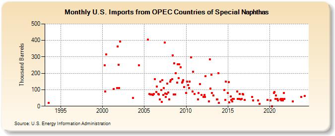 U.S. Imports from OPEC Countries of Special Naphthas (Thousand Barrels)