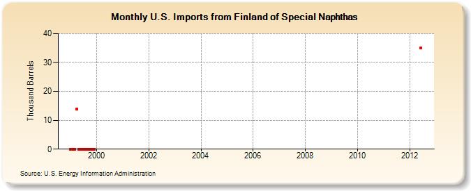 U.S. Imports from Finland of Special Naphthas (Thousand Barrels)