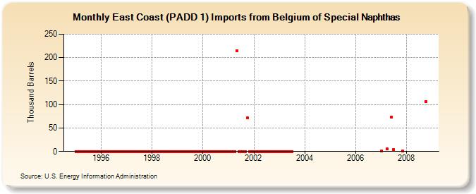 East Coast (PADD 1) Imports from Belgium of Special Naphthas (Thousand Barrels)