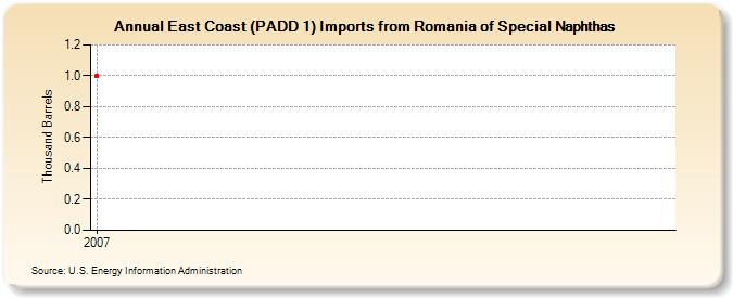 East Coast (PADD 1) Imports from Romania of Special Naphthas (Thousand Barrels)