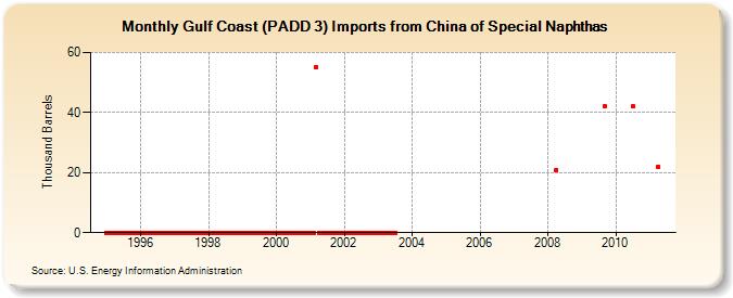 Gulf Coast (PADD 3) Imports from China of Special Naphthas (Thousand Barrels)