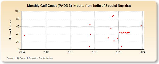 Gulf Coast (PADD 3) Imports from India of Special Naphthas (Thousand Barrels)