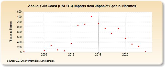 Gulf Coast (PADD 3) Imports from Japan of Special Naphthas (Thousand Barrels)