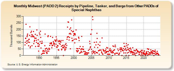 Midwest (PADD 2) Receipts by Pipeline, Tanker, and Barge from Other PADDs of Special Naphthas (Thousand Barrels)