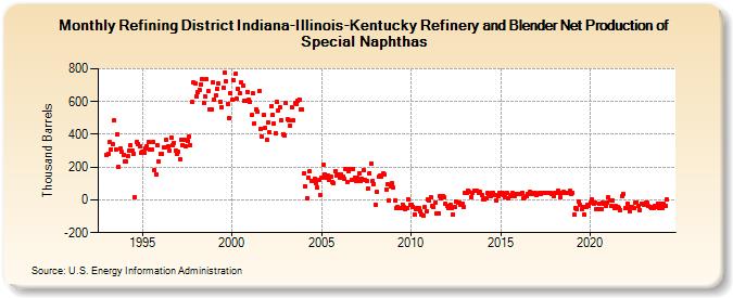Refining District Indiana-Illinois-Kentucky Refinery and Blender Net Production of Special Naphthas (Thousand Barrels)