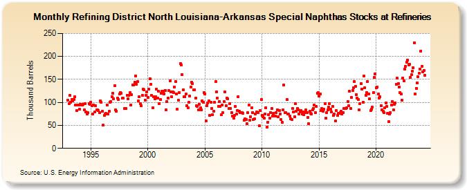 Refining District North Louisiana-Arkansas Special Naphthas Stocks at Refineries (Thousand Barrels)