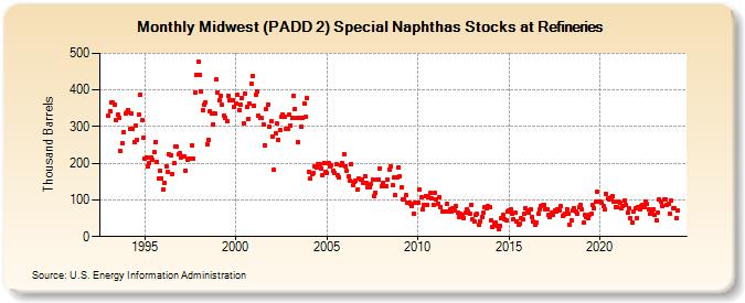 Midwest (PADD 2) Special Naphthas Stocks at Refineries (Thousand Barrels)