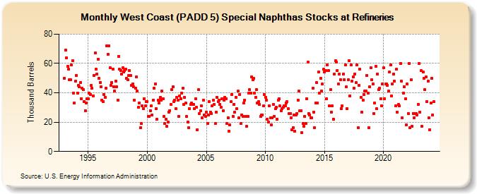 West Coast (PADD 5) Special Naphthas Stocks at Refineries (Thousand Barrels)