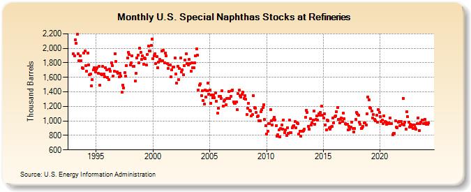 U.S. Special Naphthas Stocks at Refineries (Thousand Barrels)