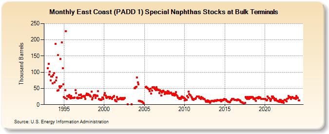East Coast (PADD 1) Special Naphthas Stocks at Bulk Terminals (Thousand Barrels)