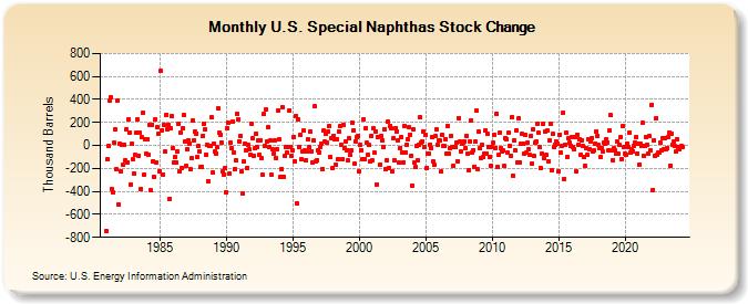 U.S. Special Naphthas Stock Change (Thousand Barrels)