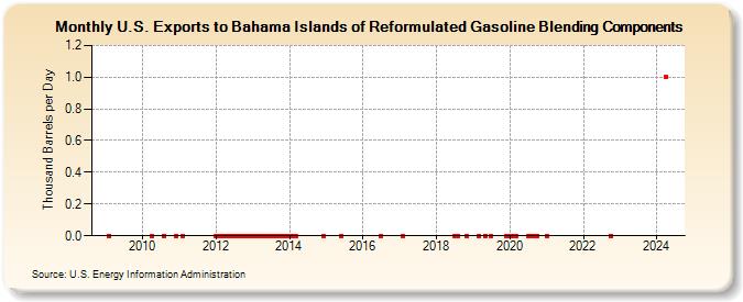 U.S. Exports to Bahama Islands of Reformulated Gasoline Blending Components (Thousand Barrels per Day)