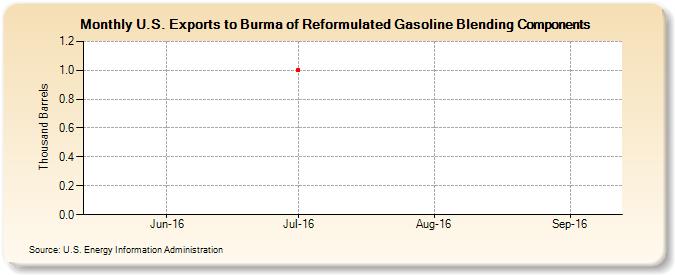 U.S. Exports to Burma of Reformulated Gasoline Blending Components (Thousand Barrels)