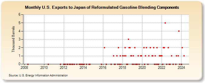 U.S. Exports to Japan of Reformulated Gasoline Blending Components (Thousand Barrels)