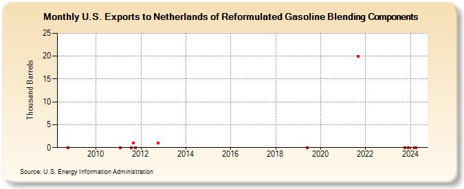 U.S. Exports to Netherlands of Reformulated Gasoline Blending Components (Thousand Barrels)
