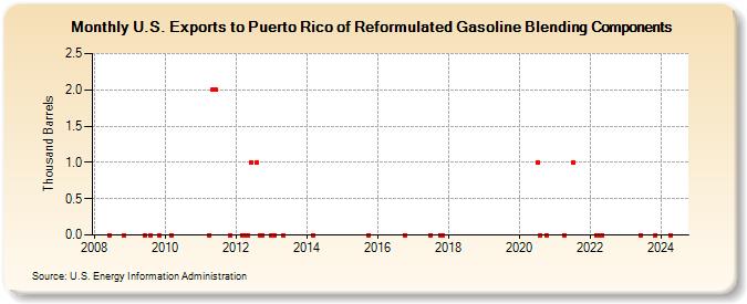 U.S. Exports to Puerto Rico of Reformulated Gasoline Blending Components (Thousand Barrels)