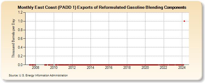 East Coast (PADD 1) Exports of Reformulated Gasoline Blending Components (Thousand Barrels per Day)