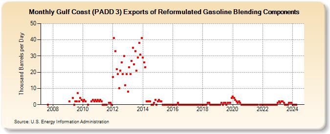 Gulf Coast (PADD 3) Exports of Reformulated Gasoline Blending Components (Thousand Barrels per Day)
