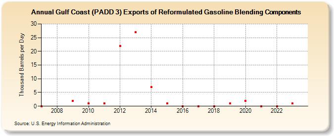 Gulf Coast (PADD 3) Exports of Reformulated Gasoline Blending Components (Thousand Barrels per Day)