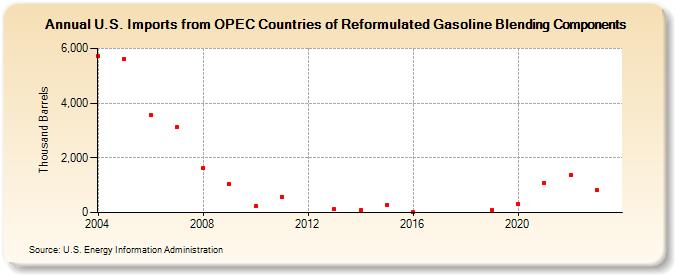 U.S. Imports from OPEC Countries of Reformulated Gasoline Blending Components (Thousand Barrels)