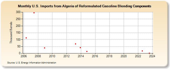 U.S. Imports from Algeria of Reformulated Gasoline Blending Components (Thousand Barrels)