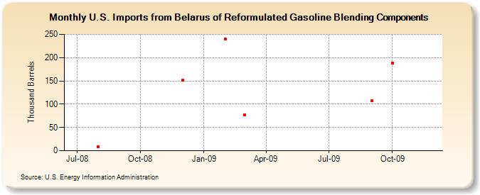 U.S. Imports from Belarus of Reformulated Gasoline Blending Components (Thousand Barrels)