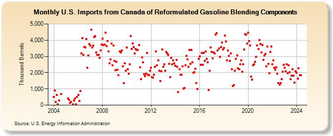 U.S. Imports from Canada of Reformulated Gasoline Blending Components (Thousand Barrels)