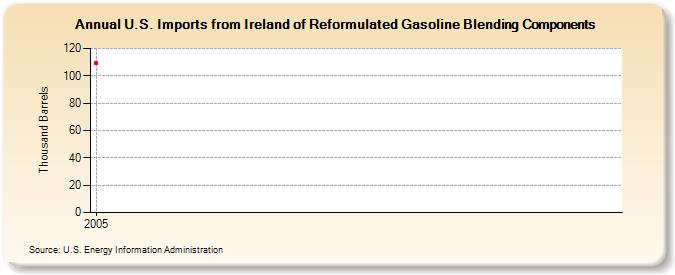 U.S. Imports from Ireland of Reformulated Gasoline Blending Components (Thousand Barrels)