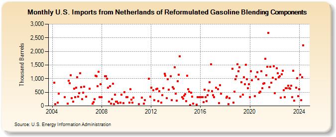 U.S. Imports from Netherlands of Reformulated Gasoline Blending Components (Thousand Barrels)