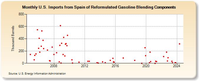 U.S. Imports from Spain of Reformulated Gasoline Blending Components (Thousand Barrels)