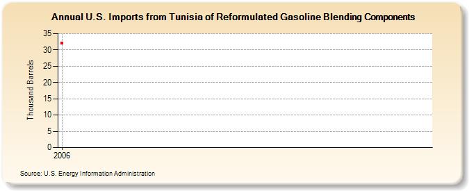 U.S. Imports from Tunisia of Reformulated Gasoline Blending Components (Thousand Barrels)