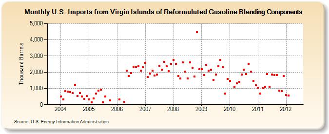 U.S. Imports from Virgin Islands of Reformulated Gasoline Blending Components (Thousand Barrels)