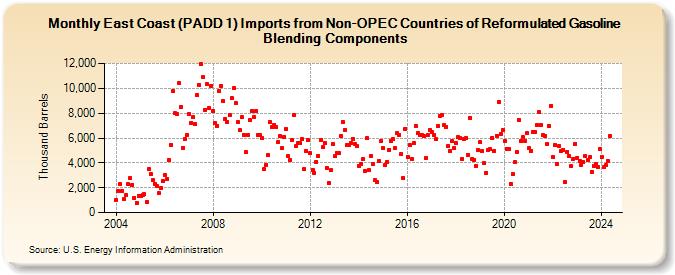 East Coast (PADD 1) Imports from Non-OPEC Countries of Reformulated Gasoline Blending Components (Thousand Barrels)