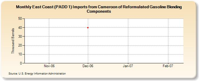 East Coast (PADD 1) Imports from Cameroon of Reformulated Gasoline Blending Components (Thousand Barrels)