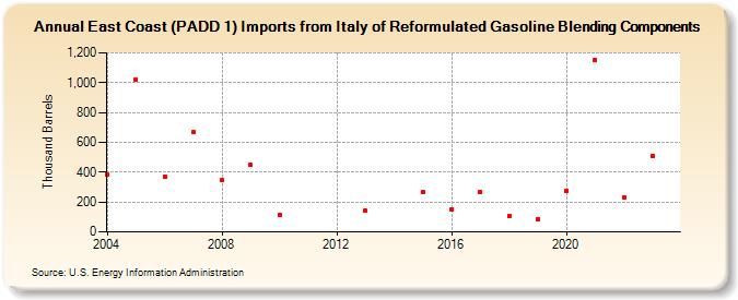 East Coast (PADD 1) Imports from Italy of Reformulated Gasoline Blending Components (Thousand Barrels)