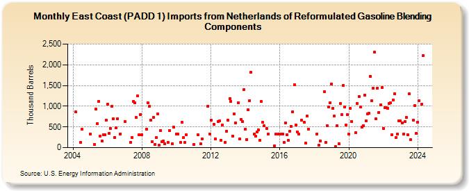 East Coast (PADD 1) Imports from Netherlands of Reformulated Gasoline Blending Components (Thousand Barrels)