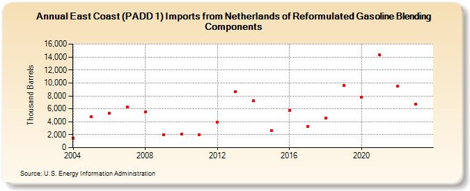 East Coast (PADD 1) Imports from Netherlands of Reformulated Gasoline Blending Components (Thousand Barrels)