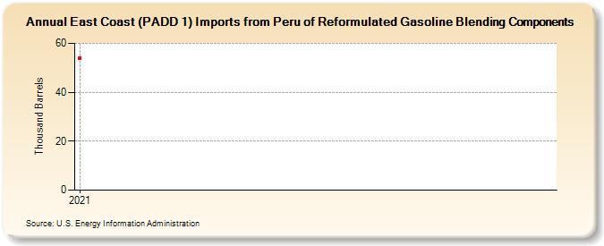 East Coast (PADD 1) Imports from Peru of Reformulated Gasoline Blending Components (Thousand Barrels)