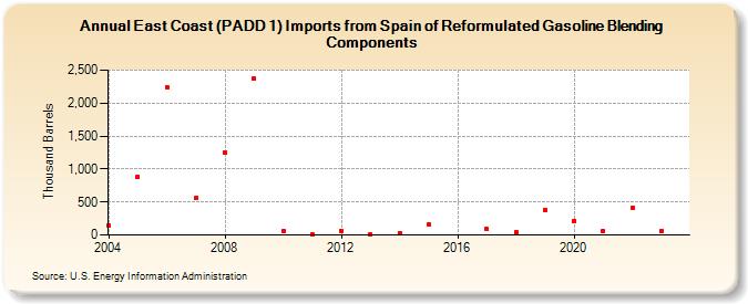 East Coast (PADD 1) Imports from Spain of Reformulated Gasoline Blending Components (Thousand Barrels)