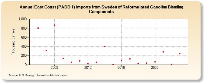 East Coast (PADD 1) Imports from Sweden of Reformulated Gasoline Blending Components (Thousand Barrels)