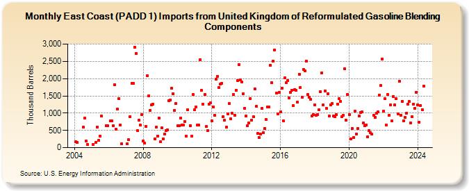 East Coast (PADD 1) Imports from United Kingdom of Reformulated Gasoline Blending Components (Thousand Barrels)